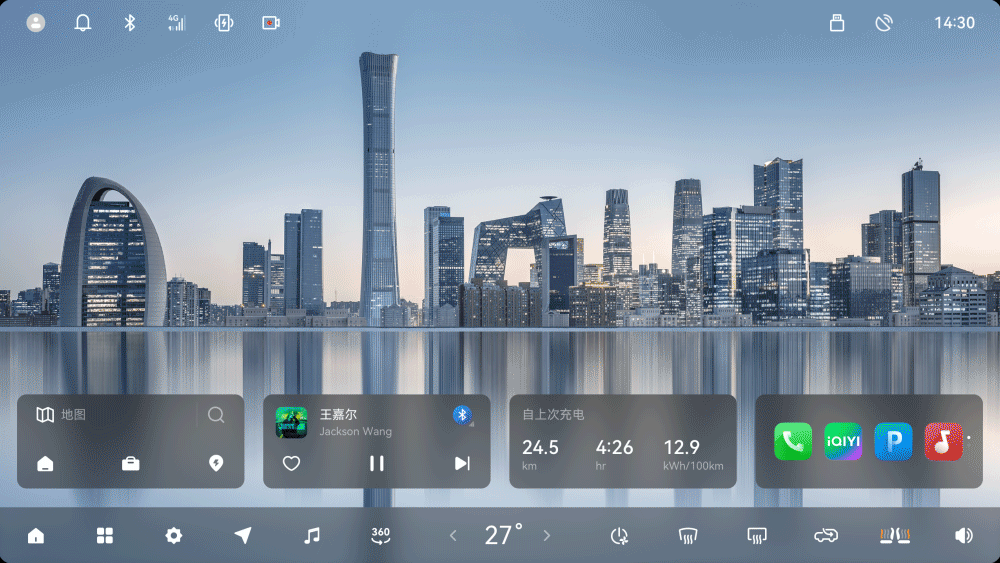 Ansicht des Bildschirms eines Infotainment-Systems, das eine moderne Stadtsilhouette im Hintergrund zeigt. Oben befinden sich Symbole für Benachrichtigungen, Netzwerk und Uhrzeit (14:30). Unten gibt es verschiedene Widgets: eine Kartenanwendung, Musik mit einem Lied von Jackson Wang, Fahrdaten zur letzten